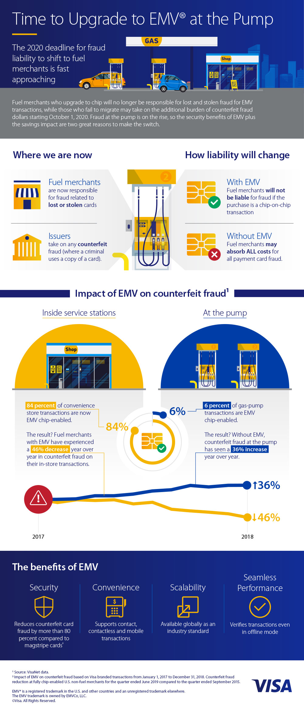 Time to upgrade to EMV at the pump infographic with charts and data