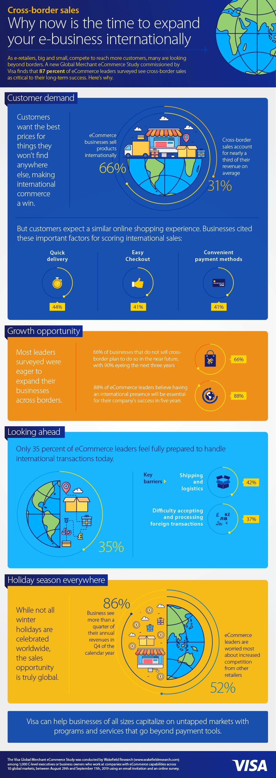 Infographic of data from the Global Merchant eCommerce Study by Visa