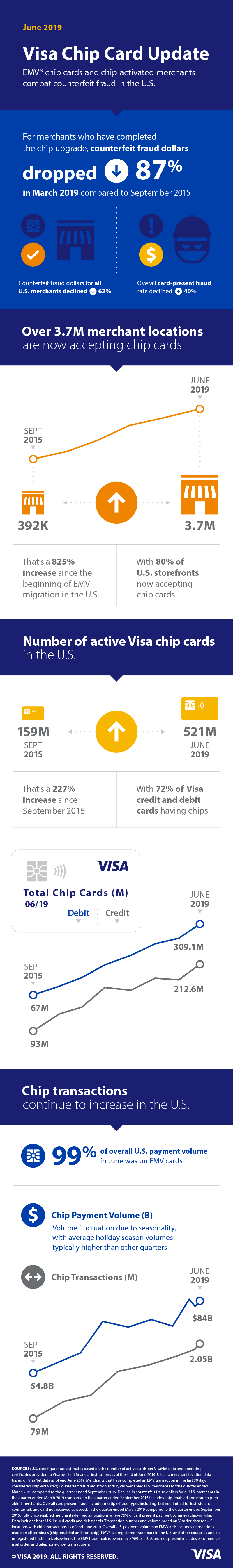 Infographic of the June 2019 Visa Chip Card Update showing graphs and charts of EMV chip card adoption in the US