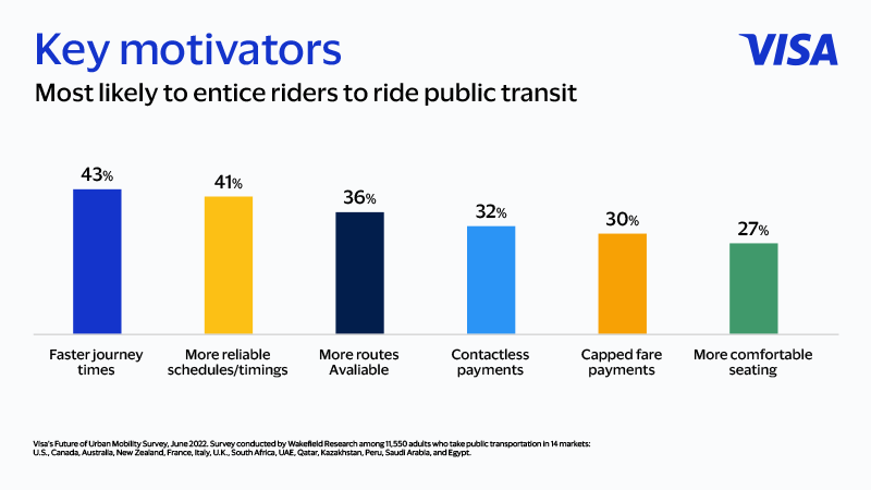 Graph of reasons most likely to entice riders to ride public transit