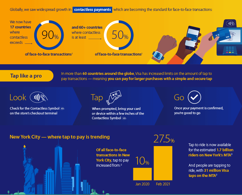Infographic about contactless payment trends