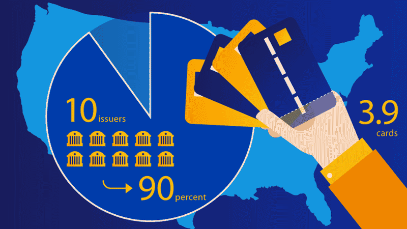 Pie chart depicting that the top 10 issuers in the U.S own 90 percent of credit cards in the market, alongside the statistic that the average U.S consumer owns 3.9 cards and a hand holding 4 credit cards.