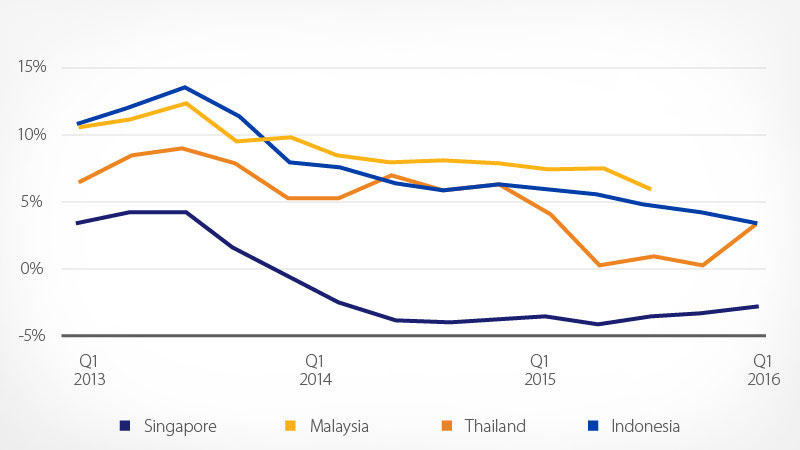 Southeast Asia housing price graph