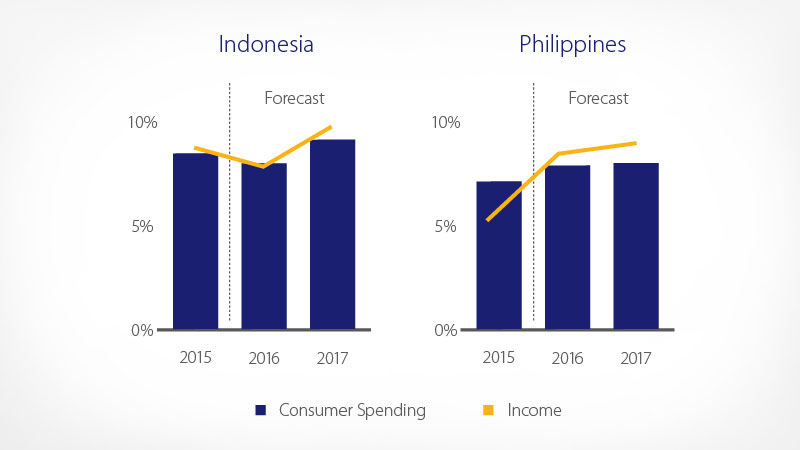 indonesia philipinnes personal disposable income