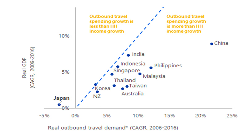 Visa real outbond travel demand chart