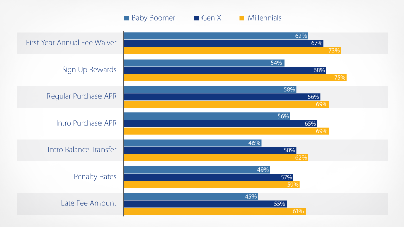 Desired primary card features grouped by percentages for Baby Boomer, Gen X and Millenials.