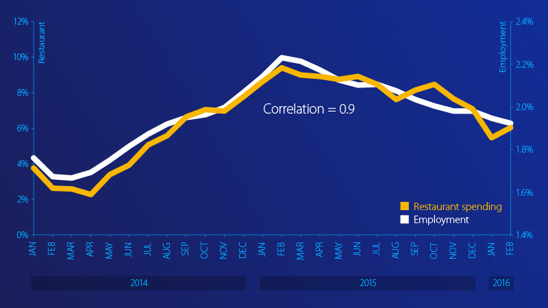 chart showing correlation between job growth and restaurant spending