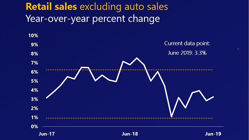 Line chart showing June 2017-2019 year-over-year percent change in U.S. retail sales excluding autos at 3.3%.