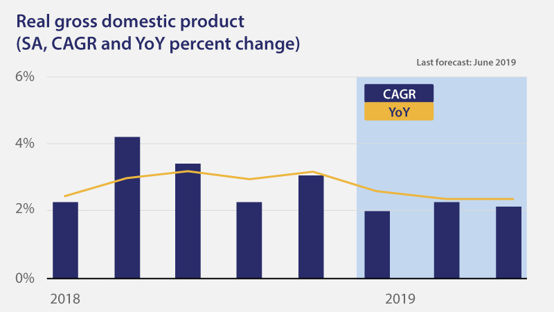 Bar chart displaying real gross domestic product as a year-over-year percent change from 2018 to 2019.