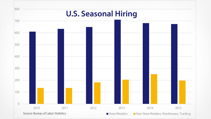 U.S. Seasonal hiring chart of store retailers and non-store retailers from 2010 to 2015. U.S. Seasonal hiring chart of store retailers and non-store retailers from 2010 to 2015.