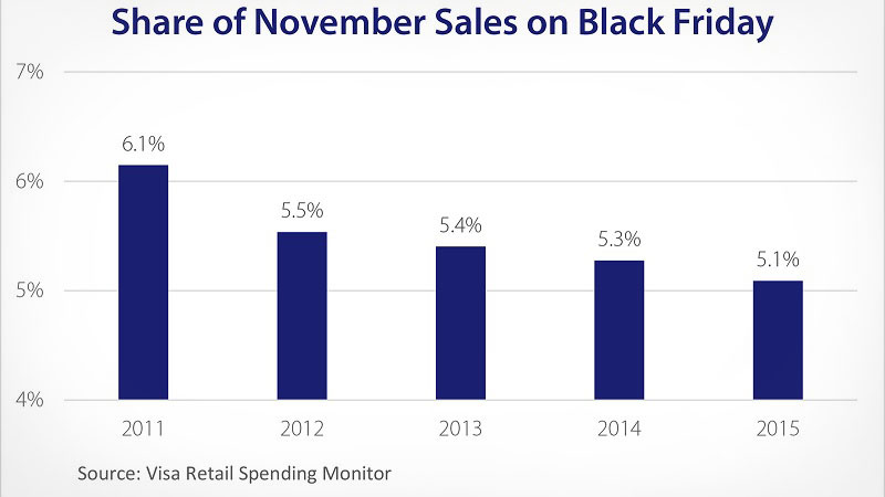 Graph of share of November sales on Black Friday from 2011 to 2015. Graph of share of November sales on Black Friday from 2011 to 2015.