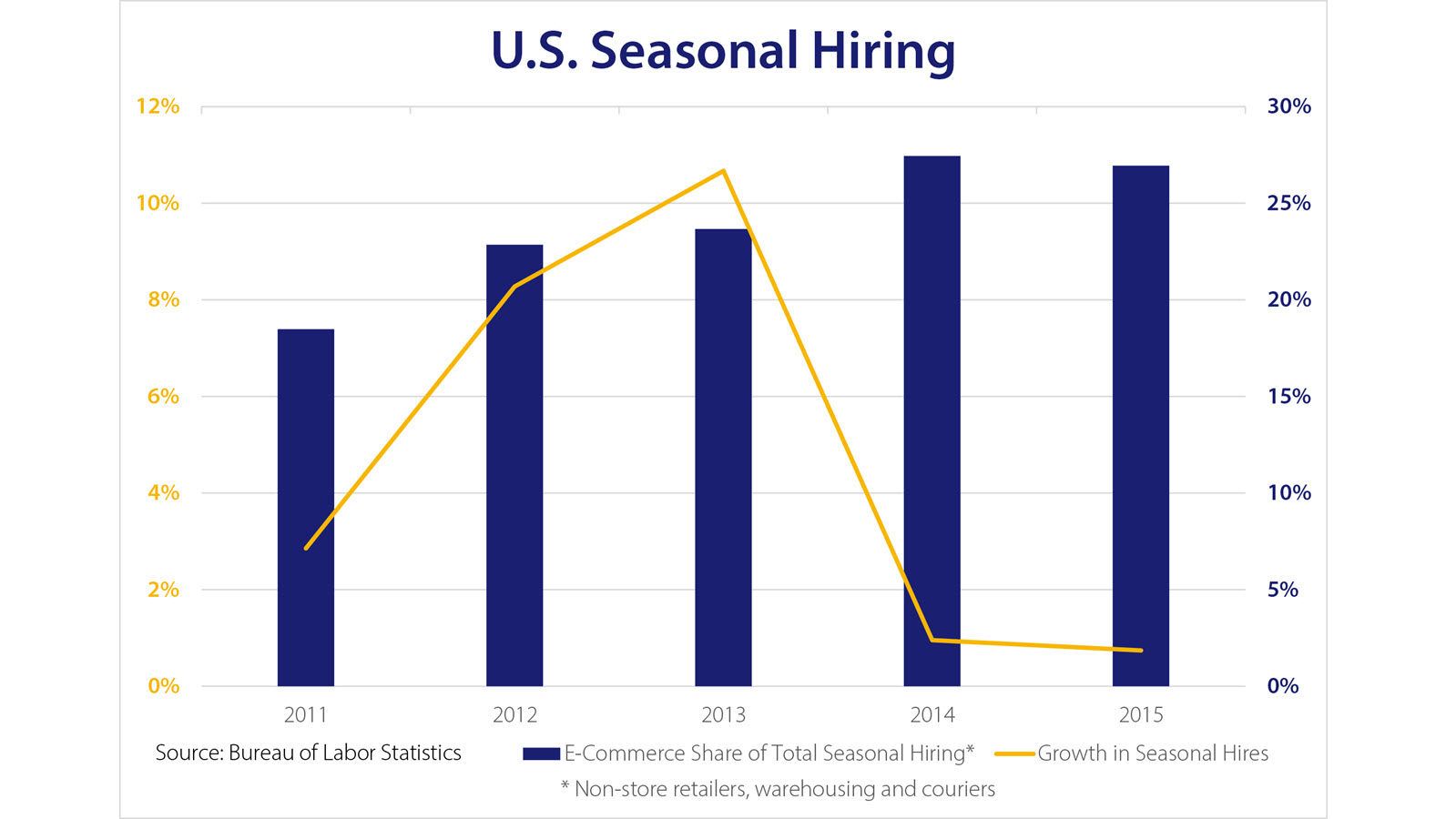 Chart of U.S. seasonal hiring from 2011 to 2015 showing e-commerce share of total seasonal hiring vs. growth in seasonal hires. Chart of U.S. seasonal hiring from 2011 to 2015 showing e-commerce share of total seasonal hiring vs. growth in seasonal hires.