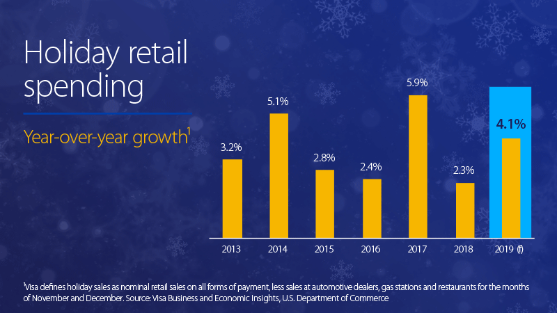 Holiday retail spending year-over-year growth chart showing 2019 at 4.1 percent.