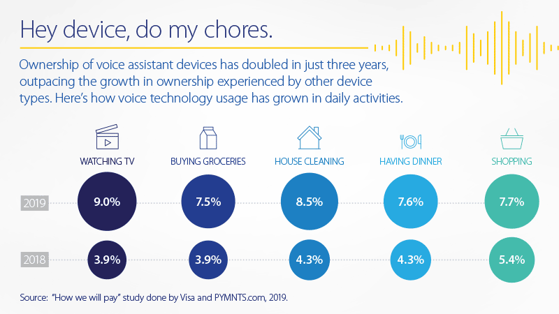 Graph showing the increase in usage of voice assistants in the categories of watching tv, buying groceries, house cleaning, having dinner and shopping.