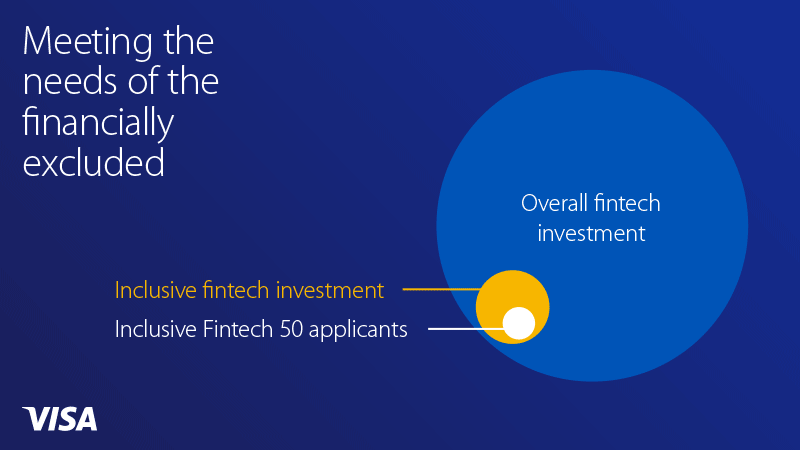 Text - Meeting the needs of the financially excluded, Overall fintech investment 90%, Inclusive fintech investment 7%, Inclusive Fintech 50 applicants 3%