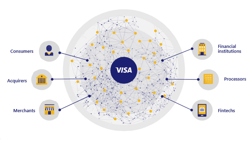 Graphic illustration - Visa in a circle in the center with radiating spokes labeled "Consumers", "Acquirers", "Merchants", "Financial Institutions", "Processors" and "Fintechs"