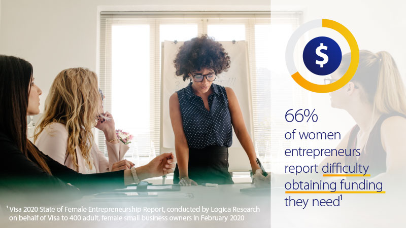 Four women sitting around a conference room table with the stat 66% of women entrepreneurs report difficulty obtaining funding