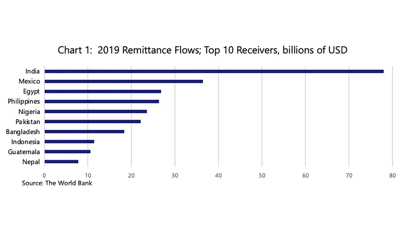 chart-1-1600x900 A horizontal bar chart showing countries that are the top 10 receivers of remittances in 2019. See the image description.