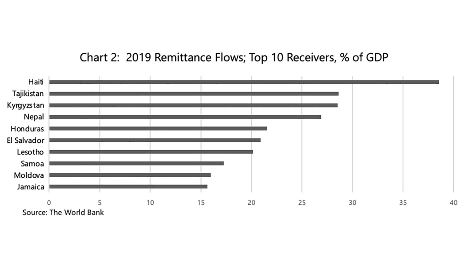 chart-2-1600x900 A horizontal bar chart showing countries that are the top 10 receivers of remittances in 2019. See the image description.