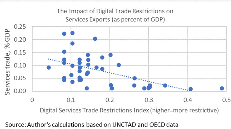 digital-trade-restrictions-and-services-exports-800x450 This figure shows a scatter plot of services trade as a % of GDP and the score on the OECD’s Digital Services Trade Restrictiveness Index. See Image description for more details.