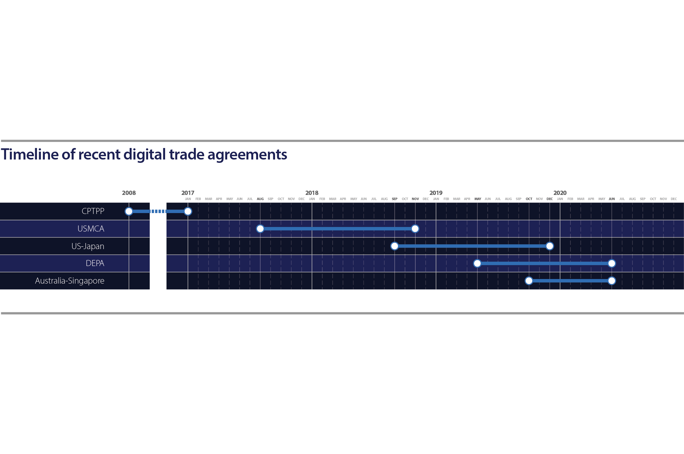 timeline-2258x1500 Timeline of recent digital trade agreements. See image description.