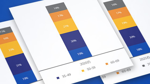 Graphs showing baby boomers still outspend millennials. Graphs showing baby boomers still outspend millennials.