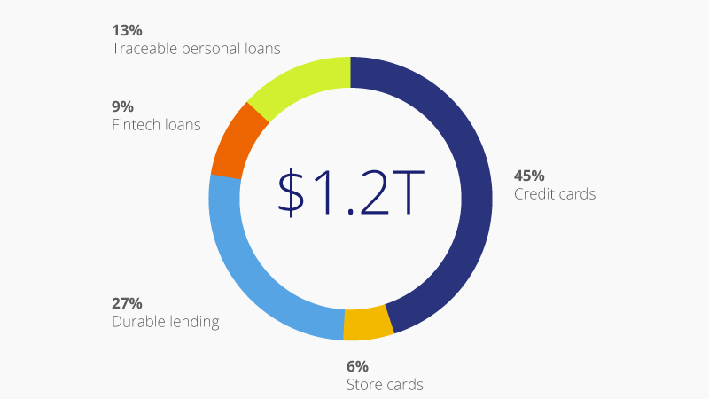 chart-01 Donut chart showing 45 percent credit cards, 13 percent Traceable personal loans, 9 percent Fintech loans, 27 percent Durable lending and 6 percent store cards.