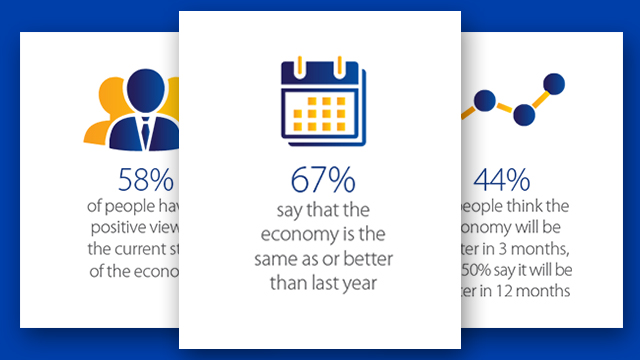67 percent say that the economy is the same as or better than last year. 67 percent say that the economy is the same as or better than last year.