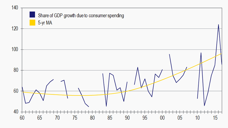 consumers-power-economic-growth-800x450 Graph showing 5 year MA share of GDP growth due to consumer spending.