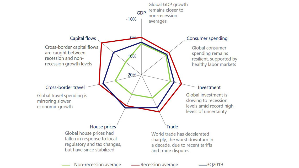 Spider chart web showing how seven measures of global economic activity.