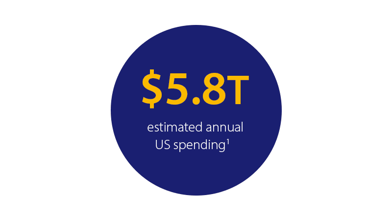 $5.8T estimated annual U.S. spending¹.