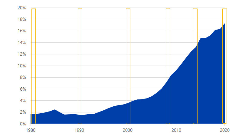 Area chart showing China's share of global GDP, starting from 1.7% in 1980 to 17% in 2020.