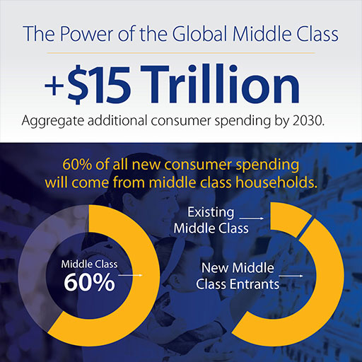 The power of the Global middle class +15$ Trillion aggregate additional consumer spending by 2030. 60% of all new consumer spending will come from middle class households.