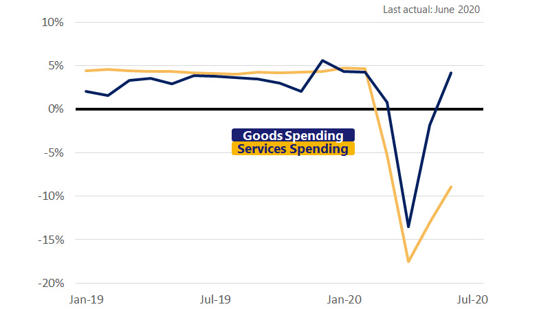 Line graph illustrating goods services spending in August 2020.  See image description for more details.