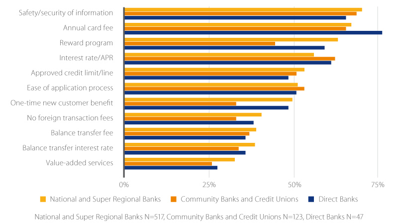 A chart illustrating how consumers prioritize credit card features when they opened a credit card in the year 2016 with their primary bank.