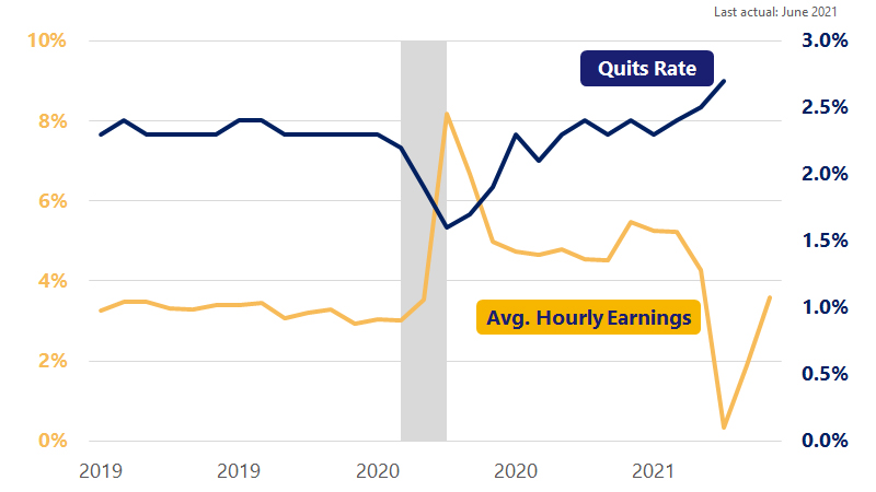 A line chart shows seasonally adjusted year-over-year percent change in average hourly earnings. See earnings and quits image description.