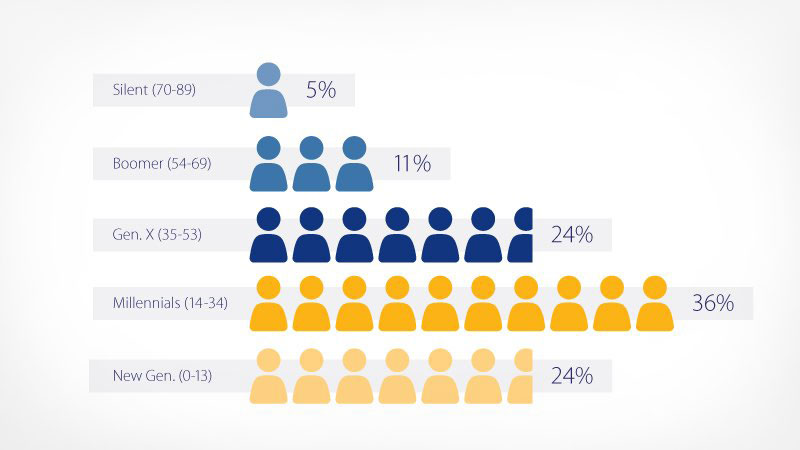 Types of consumers: silent 5 percent, boomer 11 percent, gen. X 24 percent, millennials 36 percent and new gen. 24 percent. Types of consumers: silent 5 percent, boomer 11 percent, gen. X 24 percent, millennials 36 percent and new gen. 24 percent.