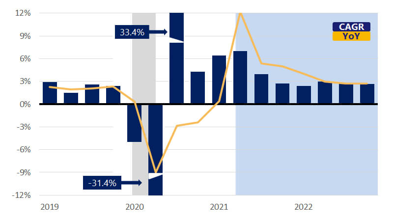 A bar chart showing seasonally adjusted real gross domestic product. See real gross domestic product image description.