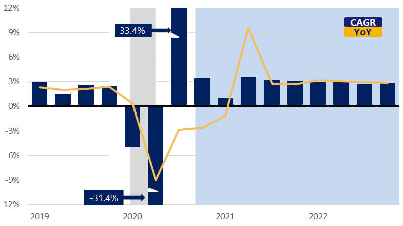 A bar chart showing seasonally adjusted real GDP. See real GDP image description.