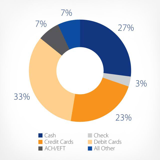 A graph illustrating millennial payment methods: cash 27%; check 3%; credit cards 23%; debit cards 33%; ACH/EFT 7%; all other 7%. A graph illustrating millennial payment methods: cash 27%; check 3%; credit cards 23%; debit cards 33%; ACH/EFT 7%; all other 7%.