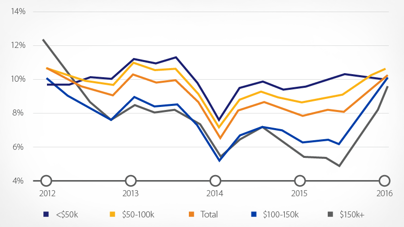 non-affluent-consumer-spending-growth-800x450 non-affluent-consumer-spending-growth-800x450