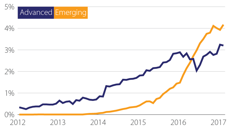 Advanced emerging graph from 2012 to 2017. Advanced emerging graph from 2012 to 2017.