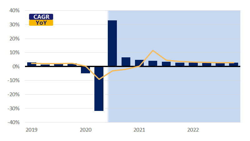 September 2020 GDP Chart: Seasonally adjusted real gross domestic product. See image description.
