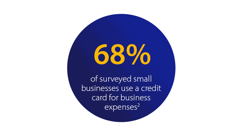 68 percent of surveyed small business use a credit card for business expenses².