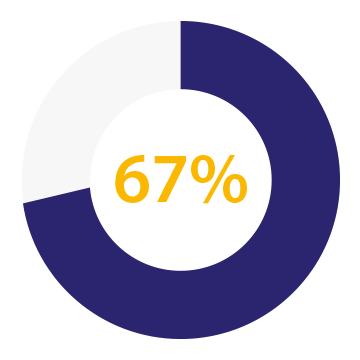 sixty-seven-percent-circle-bar-graph Sixty seven percent, circle bar graph