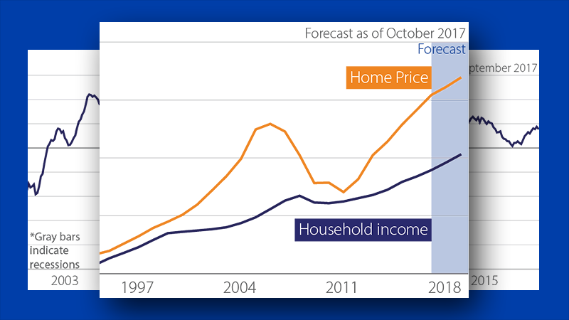 slow-economic-growth-expected-for-next-several-years-800x450 Graph showing forecast of home price vs. household income as of October 2017.