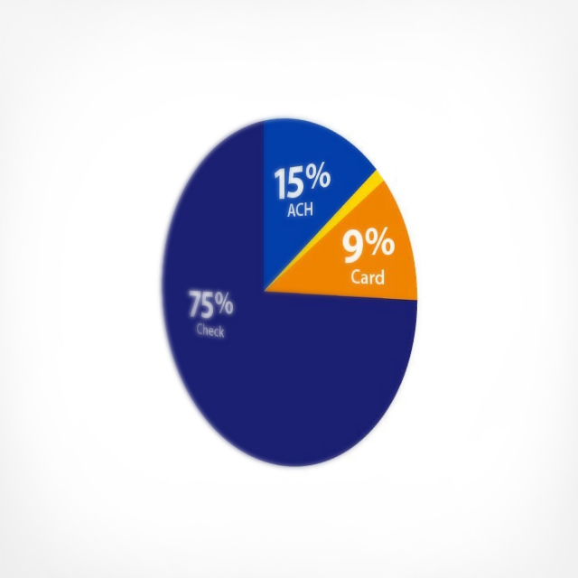 Pie graph showing 75 percent check, 15 percent ACH, 9 percent card.