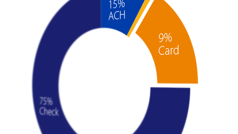 small-business-credit-optimization-800x450 Illustration of a pie graph showing 75 percent check, 15 percent ACH and 9 percent card.