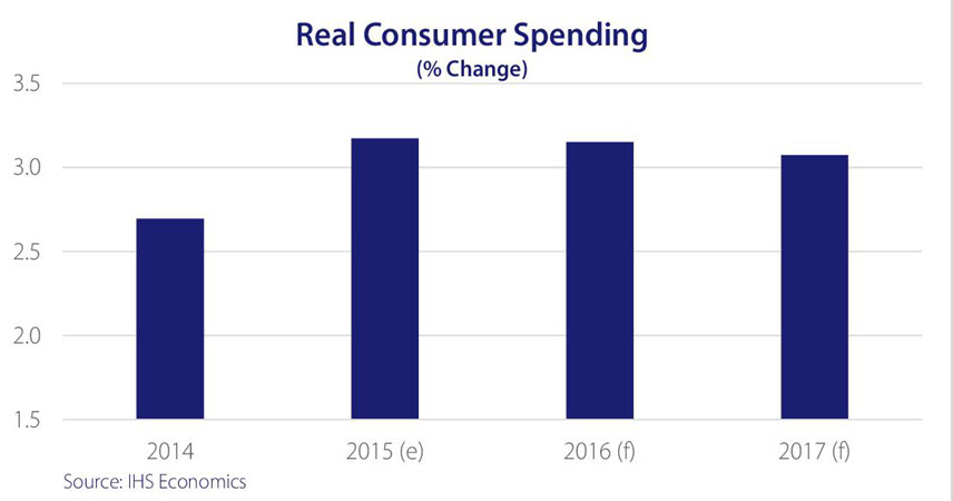 Graph showing percentage change of real consumer spending from 2014 to 2017. Graph showing percentage change of real consumer spending from 2014 to 2017.