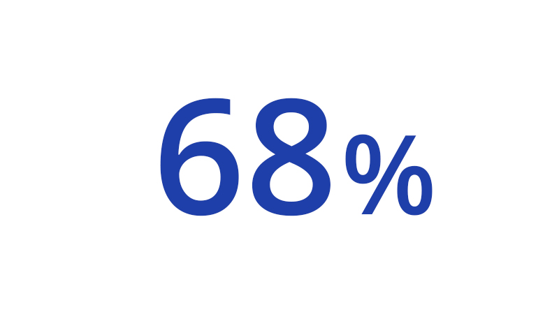 68 percent
